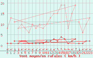 Courbe de la force du vent pour Tarare (69)