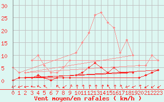 Courbe de la force du vent pour Rimbach-Prs-Masevaux (68)
