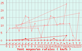 Courbe de la force du vent pour Vendme (41)