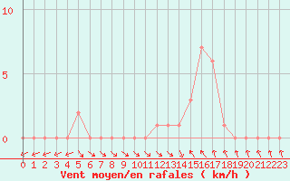 Courbe de la force du vent pour Gap-Sud (05)