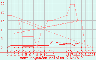 Courbe de la force du vent pour Sainte-Genevive-des-Bois (91)