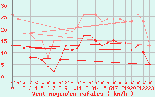 Courbe de la force du vent pour Estres-la-Campagne (14)