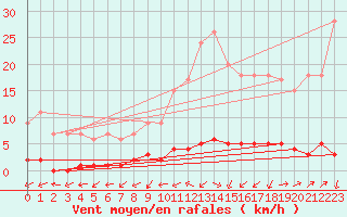 Courbe de la force du vent pour Harville (88)