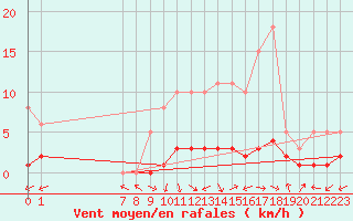 Courbe de la force du vent pour San Chierlo (It)