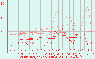 Courbe de la force du vent pour Daroca