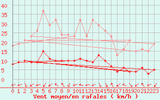 Courbe de la force du vent pour Le Luc (83)