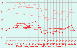 Courbe de la force du vent pour Mont-Rigi (Be)