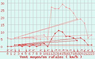 Courbe de la force du vent pour Ristolas (05)