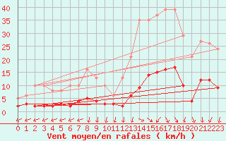 Courbe de la force du vent pour Als (30)