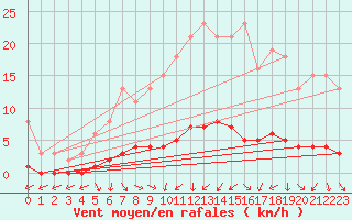 Courbe de la force du vent pour Clermont de l