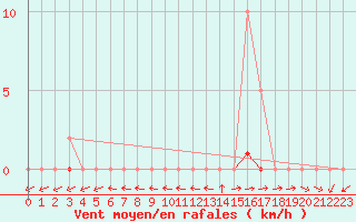 Courbe de la force du vent pour Pertuis - Grand Cros (84)