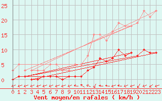 Courbe de la force du vent pour Ancey (21)