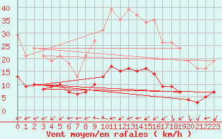 Courbe de la force du vent pour Brigueuil (16)