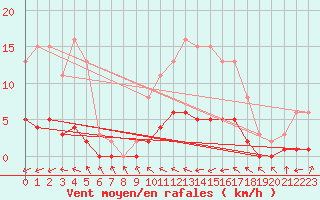 Courbe de la force du vent pour Sallles d