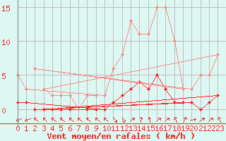 Courbe de la force du vent pour Saint-Just-le-Martel (87)