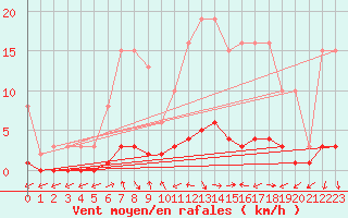 Courbe de la force du vent pour Sermange-Erzange (57)