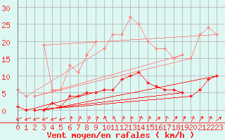 Courbe de la force du vent pour Muirancourt (60)