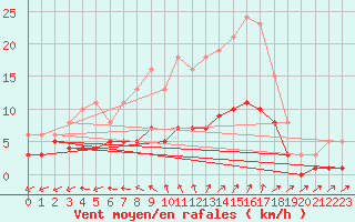 Courbe de la force du vent pour Sainte-Ouenne (79)