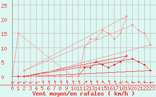 Courbe de la force du vent pour Puissalicon (34)