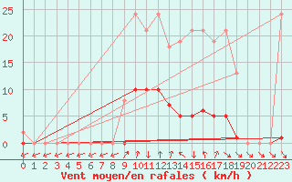 Courbe de la force du vent pour Xertigny-Moyenpal (88)