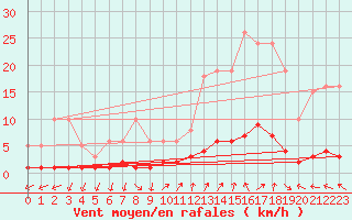 Courbe de la force du vent pour Eygliers (05)