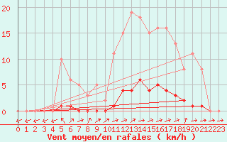 Courbe de la force du vent pour Saclas (91)