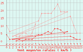 Courbe de la force du vent pour Douzens (11)