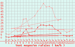 Courbe de la force du vent pour Marseille - Saint-Loup (13)