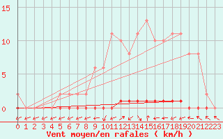 Courbe de la force du vent pour Nris-les-Bains (03)