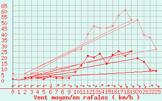 Courbe de la force du vent pour Marseille - Saint-Loup (13)