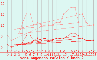 Courbe de la force du vent pour Vanclans (25)