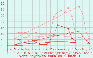 Courbe de la force du vent pour Eygliers (05)