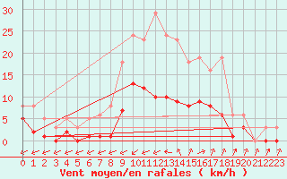 Courbe de la force du vent pour Christnach (Lu)