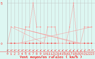 Courbe de la force du vent pour Sain-Bel (69)