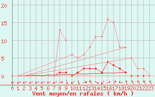 Courbe de la force du vent pour Montret (71)