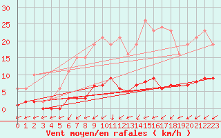 Courbe de la force du vent pour Brigueuil (16)