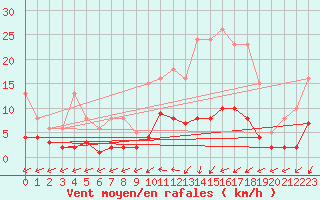 Courbe de la force du vent pour Sorcy-Bauthmont (08)