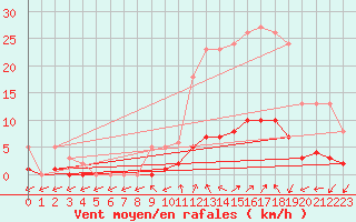 Courbe de la force du vent pour Eygliers (05)