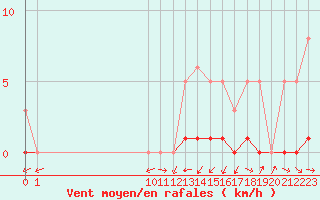 Courbe de la force du vent pour San Chierlo (It)