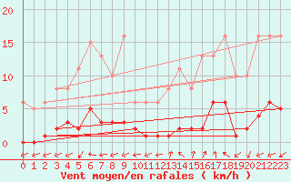 Courbe de la force du vent pour Marseille - Saint-Loup (13)