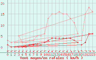 Courbe de la force du vent pour Sermange-Erzange (57)