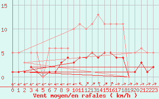 Courbe de la force du vent pour Brigueuil (16)