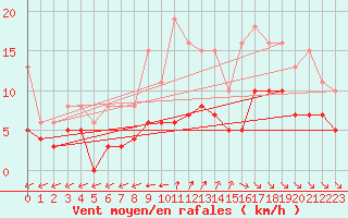 Courbe de la force du vent pour Saint-Georges-d