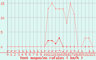 Courbe de la force du vent pour Grardmer (88)