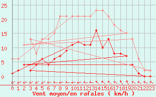 Courbe de la force du vent pour Agde (34)