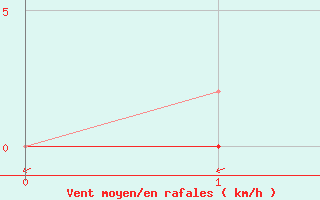 Courbe de la force du vent pour San Chierlo (It)