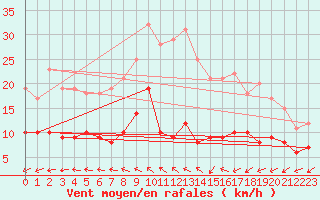 Courbe de la force du vent pour Mont-Rigi (Be)