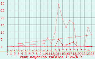 Courbe de la force du vent pour Lans-en-Vercors - Les Allires (38)