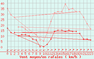 Courbe de la force du vent pour Aouste sur Sye (26)