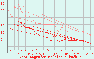 Courbe de la force du vent pour Monts-sur-Guesnes (86)